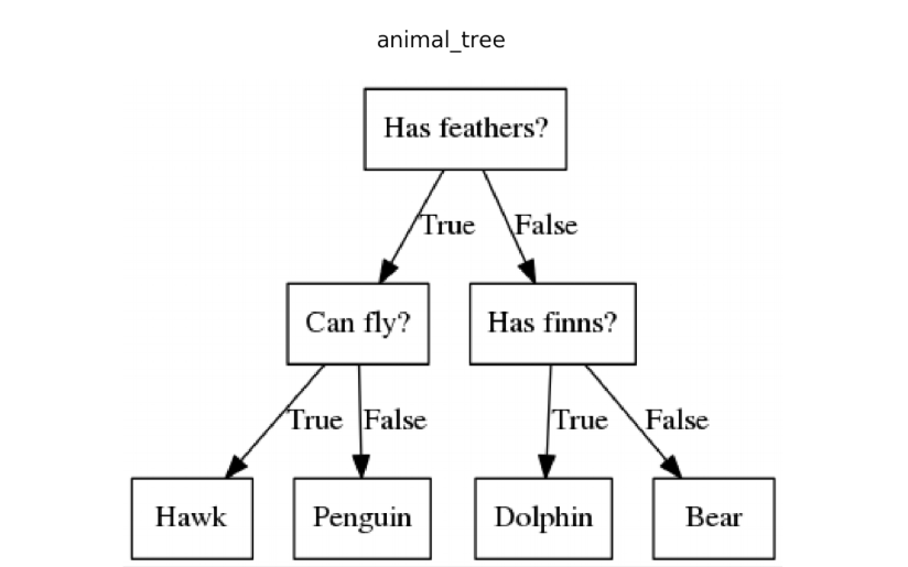 image of a decision trees