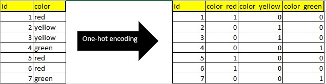 image of one hot encoding